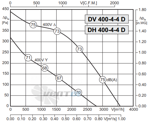 Rosenberg DH 400-4-4 D - описание, технические характеристики, графики